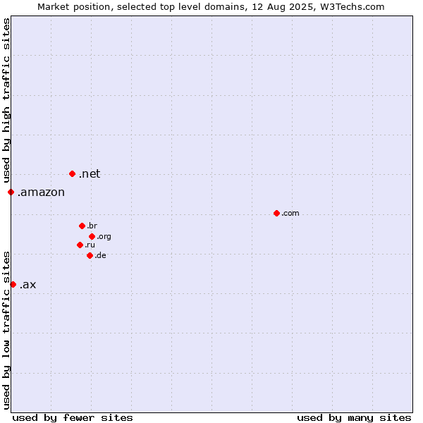 Market position of .net (Network providers) vs. .ax (Aland Islands) vs. .amazon (Amazon brand)