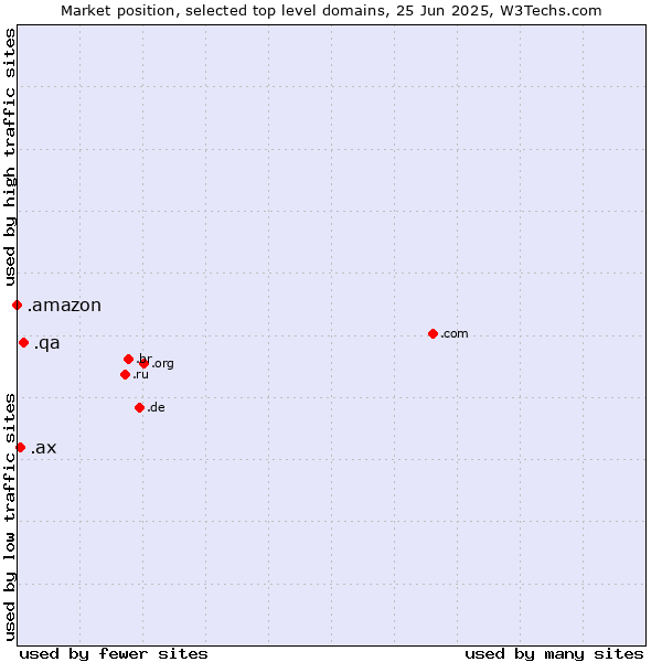 Market position of .qa (Qatar) vs. .ax (Aland Islands) vs. .amazon (Amazon brand)