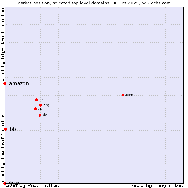 Market position of .bb (Barbados) vs. .amazon (Amazon brand) vs. .java (Java programming language)