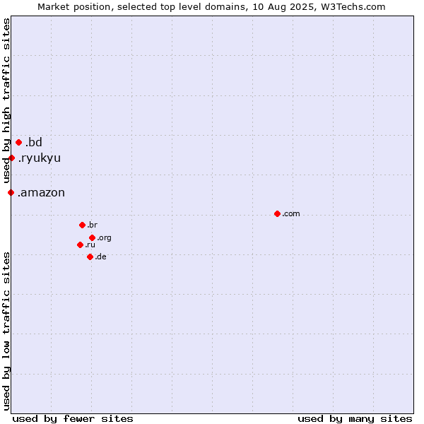 Market position of .bd (Bangladesh) vs. .ryukyu (Ryukyu, region of Okinawa, Japan) vs. .amazon (Amazon brand)