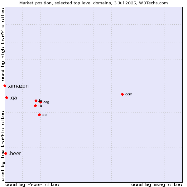 Market position of .qa (Qatar) vs. .beer (Beer industry) vs. .amazon (Amazon brand)