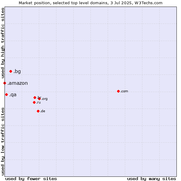 Market position of .bg (Bulgaria) vs. .qa (Qatar) vs. .amazon (Amazon brand)