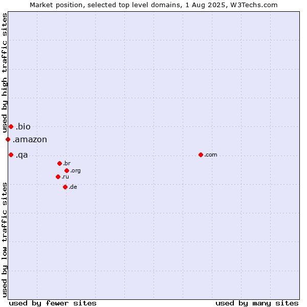 Market position of .bio (Bio) vs. .qa (Qatar) vs. .amazon (Amazon brand)