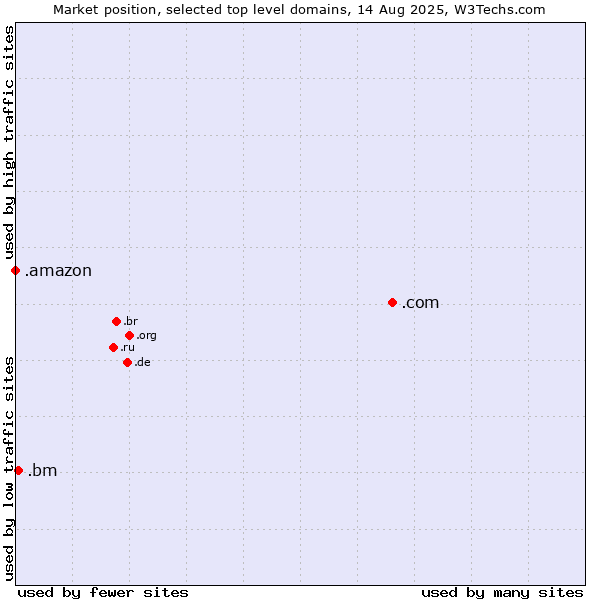 Market position of .com (Commercial entities) vs. .bm (Bermuda) vs. .amazon (Amazon brand)