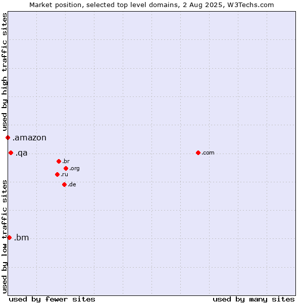 Market position of .qa (Qatar) vs. .bm (Bermuda) vs. .amazon (Amazon brand)