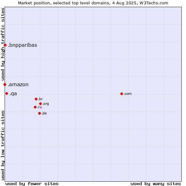 Market position of .qa (Qatar) vs. .bnpparibas (BNP Paribas brand) vs. .amazon (Amazon brand)