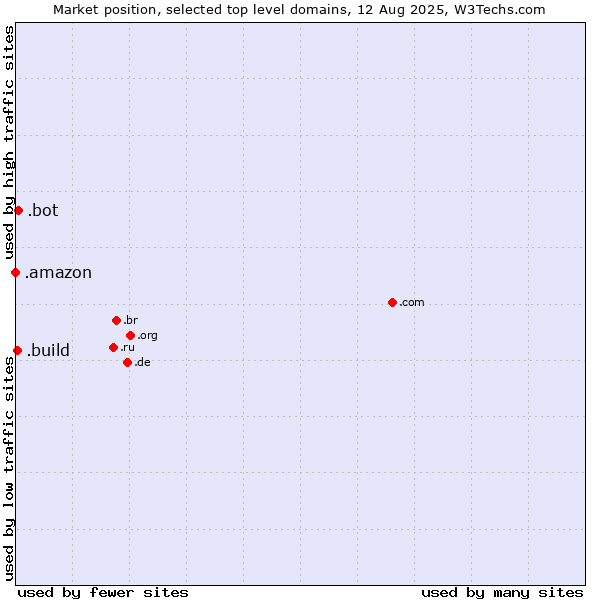 Market position of .bot (Bot, short for (software) robot.) vs. .build (Build) vs. .amazon (Amazon brand)