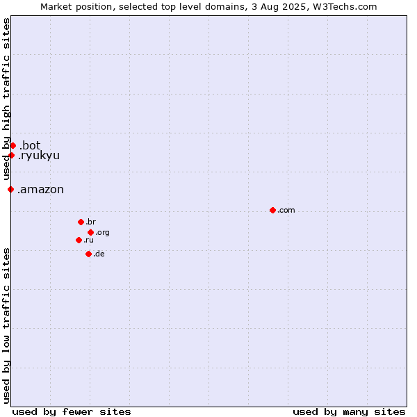 Market position of .bot (Bot, short for (software) robot.) vs. .ryukyu (Ryukyu, region of Okinawa, Japan) vs. .amazon (Amazon brand)