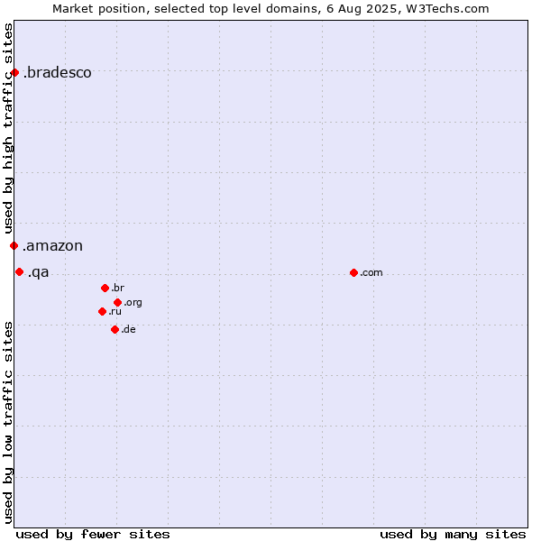 Market position of .qa (Qatar) vs. .bradesco (Banco Bradesco brand) vs. .amazon (Amazon brand)