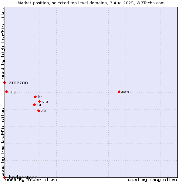 Market position of .qa (Qatar) vs. .amazon (Amazon brand) vs. .bridgestone (Bridgestone brand)