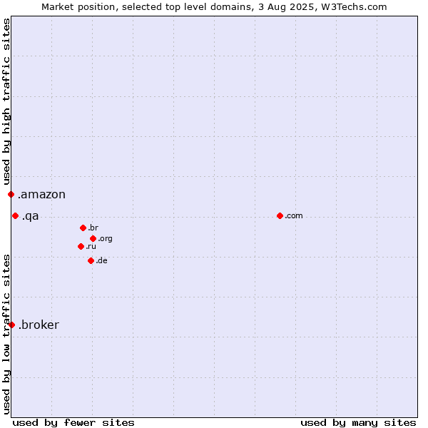 Market position of .qa (Qatar) vs. .broker (Broker) vs. .amazon (Amazon brand)