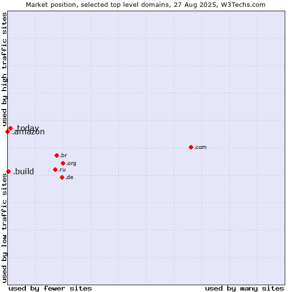 Market position of .today (Today) vs. .build (Build) vs. .amazon (Amazon brand)