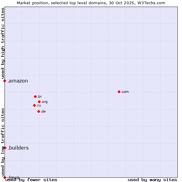 Market position of .builders (Builders) vs. .amazon (Amazon brand) vs. .java (Java programming language)