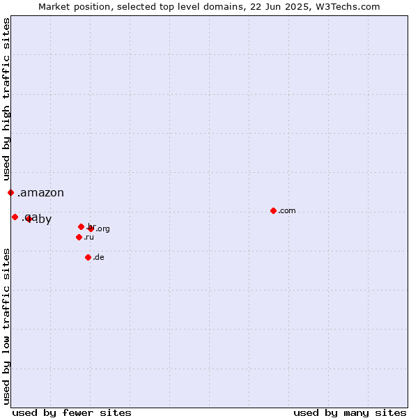 Market position of .by (Belarus) vs. .qa (Qatar) vs. .amazon (Amazon brand)