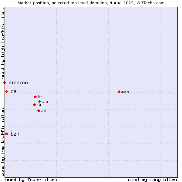 Market position of .qa (Qatar) vs. .bzh (Breton cultural and linguistic community) vs. .amazon (Amazon brand)