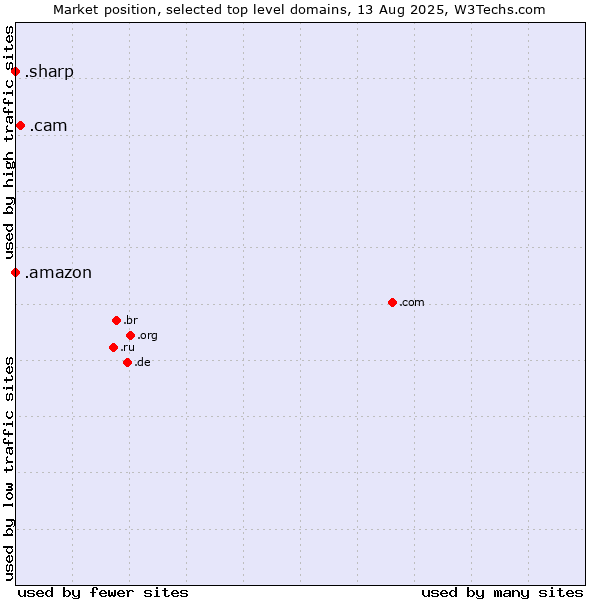 Market position of .cam (Cameras, photography and film-making) vs. .amazon (Amazon brand) vs. .sharp (Sharp brand)