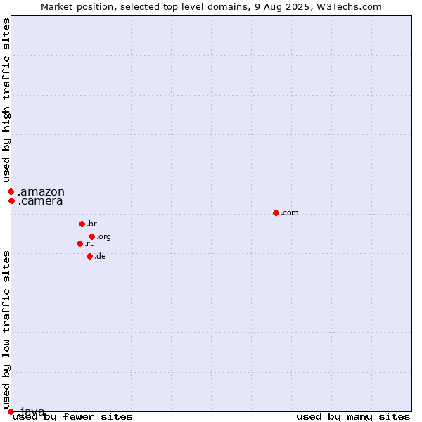 Market position of .camera (Photography equipment) vs. .amazon (Amazon brand) vs. .java (Java programming language)