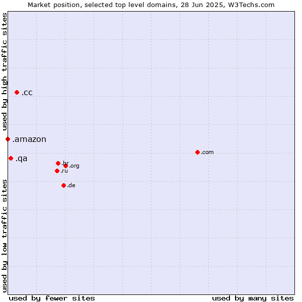 Market position of .cc (Cocos (Keeling) Islands) vs. .qa (Qatar) vs. .amazon (Amazon brand)