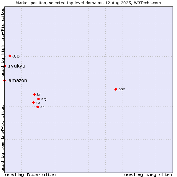 Market position of .cc (Cocos (Keeling) Islands) vs. .ryukyu (Ryukyu, region of Okinawa, Japan) vs. .amazon (Amazon brand)