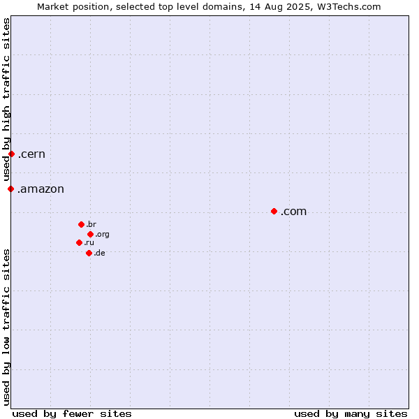 Market position of .com (Commercial entities) vs. .cern (European Organization for Nuclear Research brand) vs. .amazon (Amazon brand)