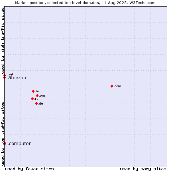 Market position of .computer (Computer industry) vs. .cf (Central African Republic) vs. .amazon (Amazon brand)