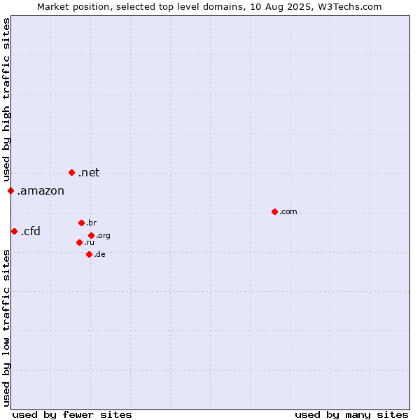 Market position of .net (Network providers) vs. .cfd (Contract for difference (CFD) trading) vs. .amazon (Amazon brand)