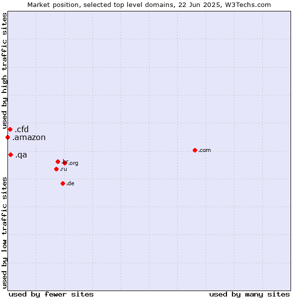 Market position of .qa (Qatar) vs. .cfd (Contract for difference (CFD) trading) vs. .amazon (Amazon brand)