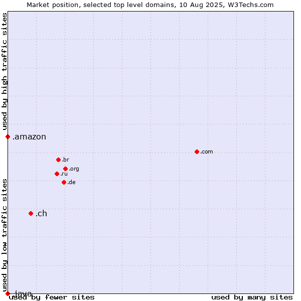 Market position of .ch (Switzerland) vs. .amazon (Amazon brand) vs. .java (Java programming language)