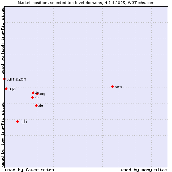 Market position of .ch (Switzerland) vs. .qa (Qatar) vs. .amazon (Amazon brand)
