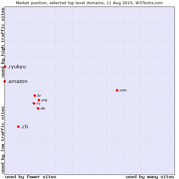 Market position of .ch (Switzerland) vs. .ryukyu (Ryukyu, region of Okinawa, Japan) vs. .amazon (Amazon brand)