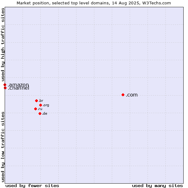 Market position of .com (Commercial entities) vs. .channel (YouTube channels) vs. .amazon (Amazon brand)