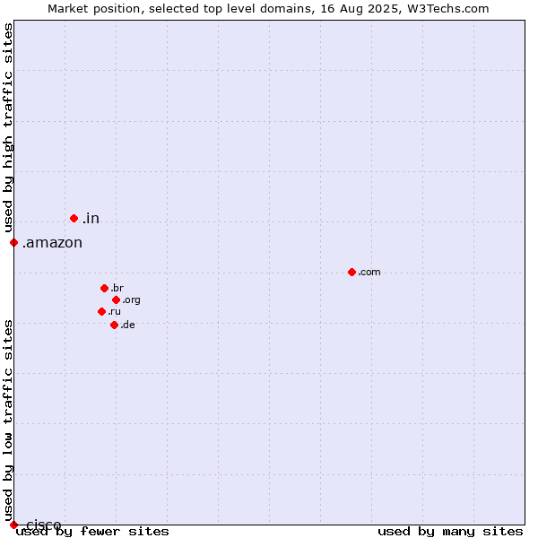 Market position of .in (India) vs. .amazon (Amazon brand) vs. .cisco (Cisco brand)