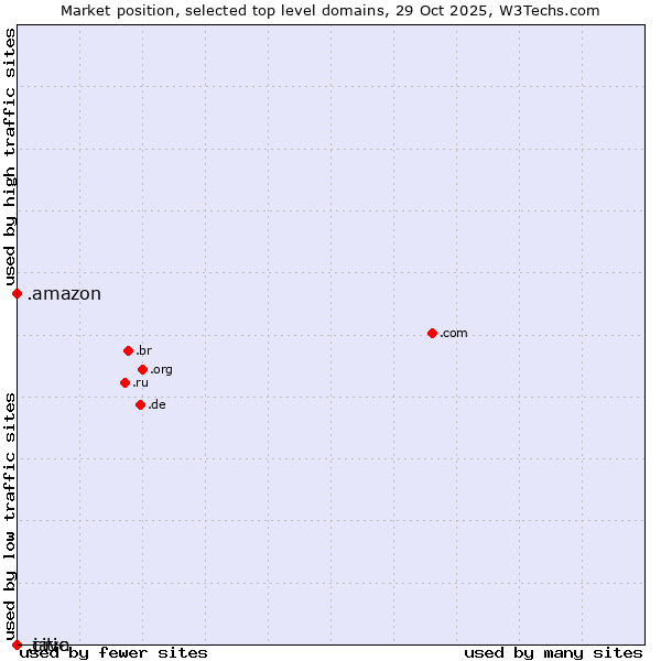 Market position of .amazon (Amazon brand) vs. .citic (Citic Group brand) vs. .java (Java programming language)