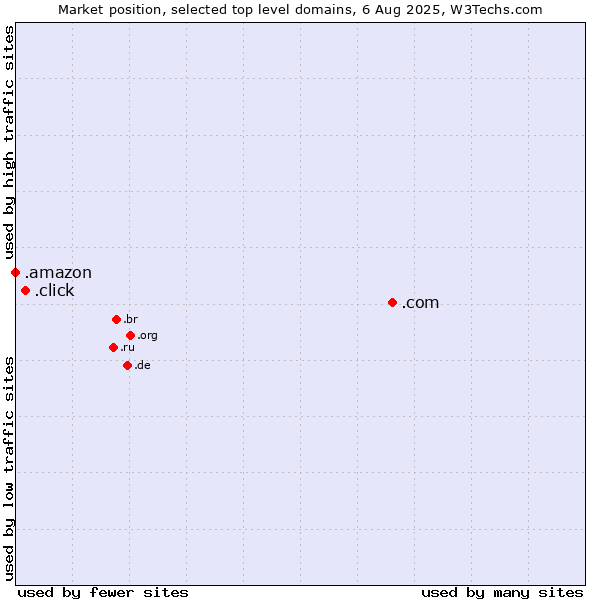 Market position of .com (Commercial entities) vs. .click (Click) vs. .amazon (Amazon brand)