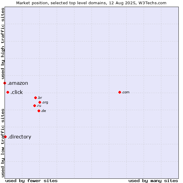 Market position of .click (Click) vs. .directory (Directory) vs. .amazon (Amazon brand)