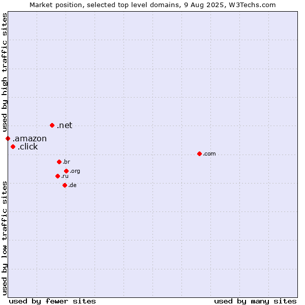 Market position of .net (Network providers) vs. .click (Click) vs. .amazon (Amazon brand)