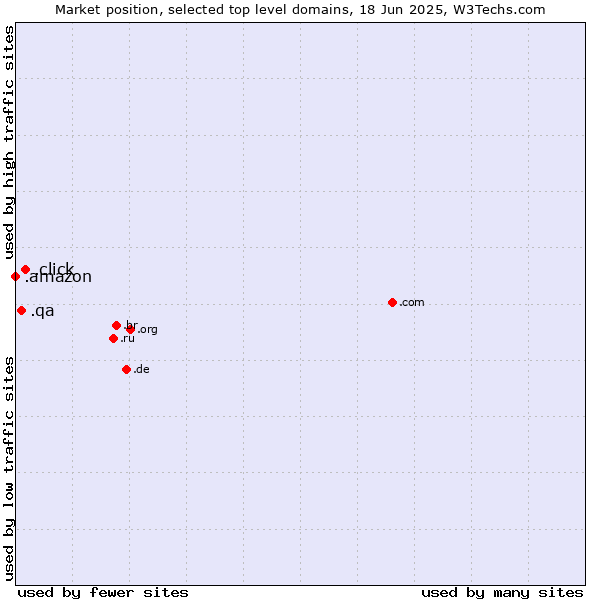 Market position of .click (Click) vs. .qa (Qatar) vs. .amazon (Amazon brand)