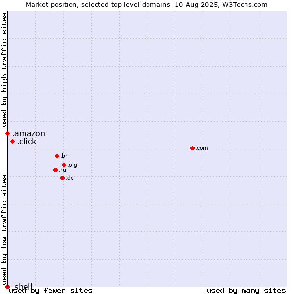 Market position of .click (Click) vs. .amazon (Amazon brand) vs. .shell (Shell brand)