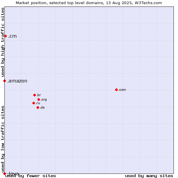 Market position of .cm (Cameroon) vs. .amazon (Amazon brand) vs. .java (Java programming language)