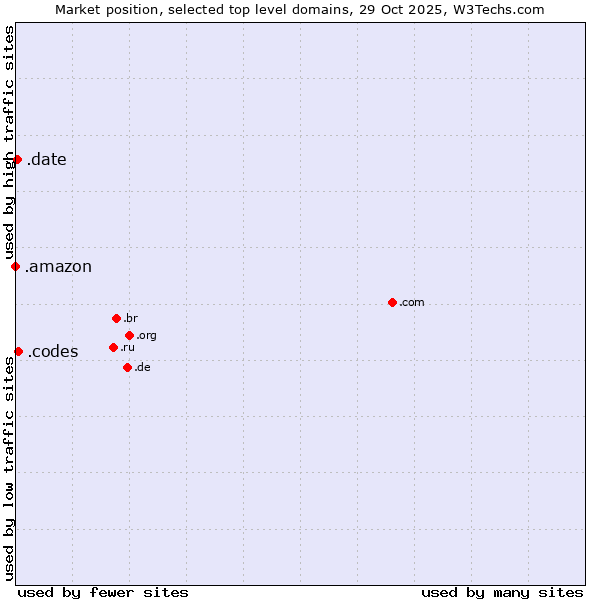 Market position of .codes (Codes) vs. .date (Online dating industry) vs. .amazon (Amazon brand)