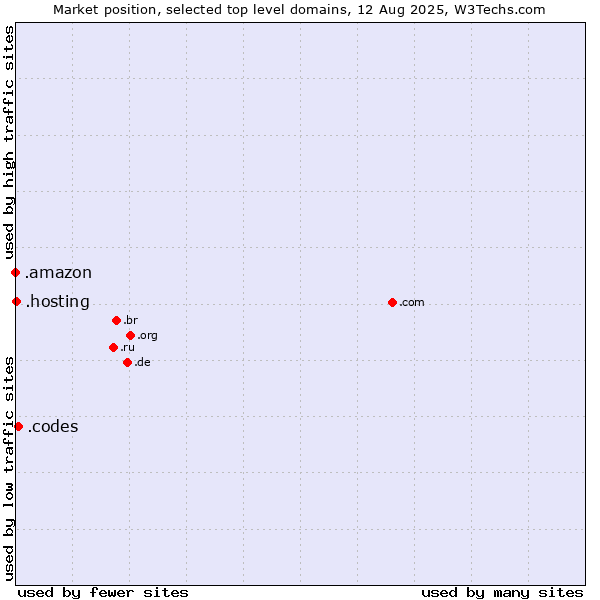Market position of .codes (Codes) vs. .hosting (Hosting) vs. .amazon (Amazon brand)