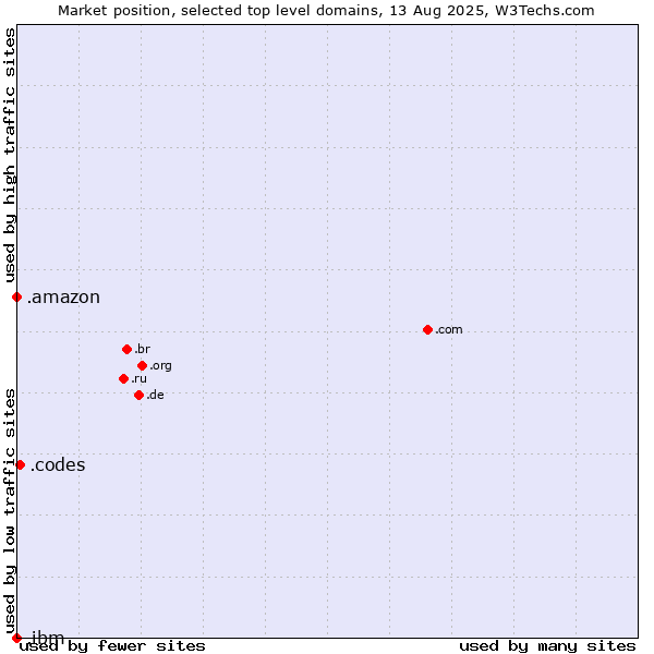 Market position of .codes (Codes) vs. .amazon (Amazon brand) vs. .ibm (IBM brand)
