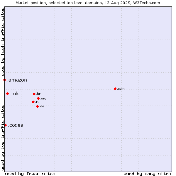 Market position of .mk (North Macedonia) vs. .codes (Codes) vs. .amazon (Amazon brand)