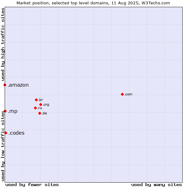 Market position of .codes (Codes) vs. .mp (Northern Mariana Islands) vs. .amazon (Amazon brand)