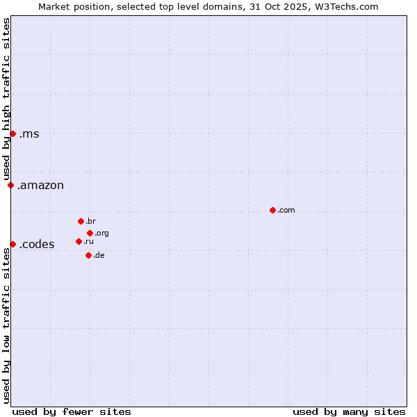 Market position of .codes (Codes) vs. .ms (Montserrat) vs. .amazon (Amazon brand)