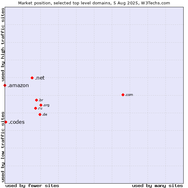 Market position of .net (Network providers) vs. .codes (Codes) vs. .amazon (Amazon brand)