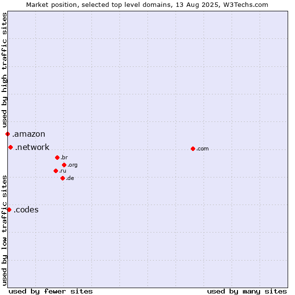Market position of .network (Network) vs. .codes (Codes) vs. .amazon (Amazon brand)