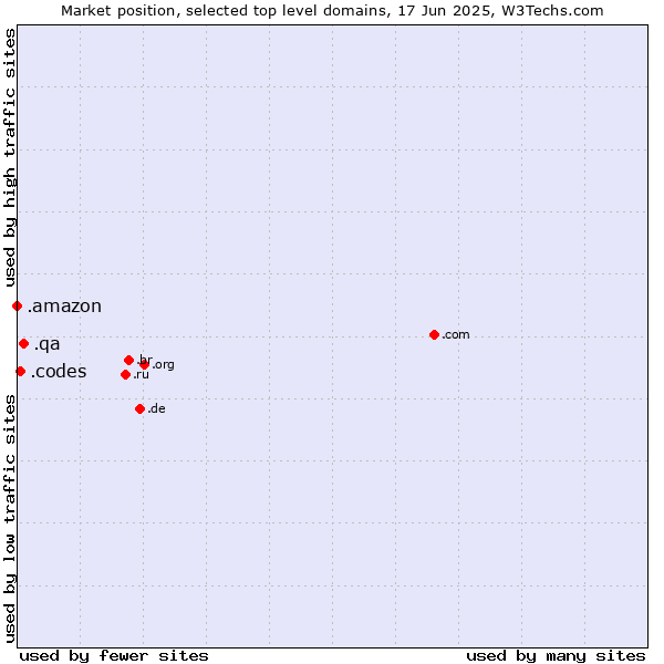 Market position of .qa (Qatar) vs. .codes (Codes) vs. .amazon (Amazon brand)