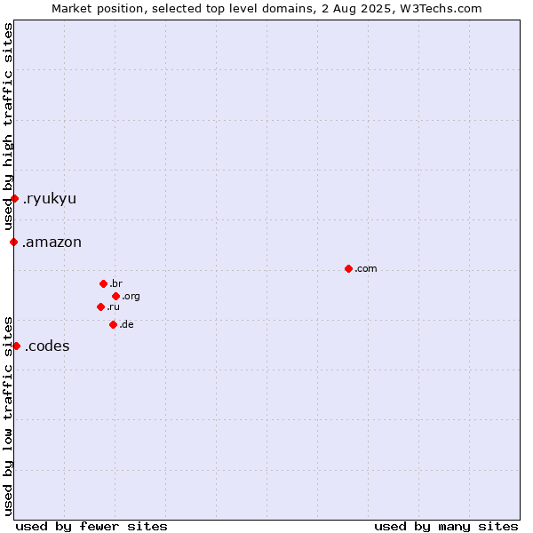 Market position of .codes (Codes) vs. .ryukyu (Ryukyu, region of Okinawa, Japan) vs. .amazon (Amazon brand)