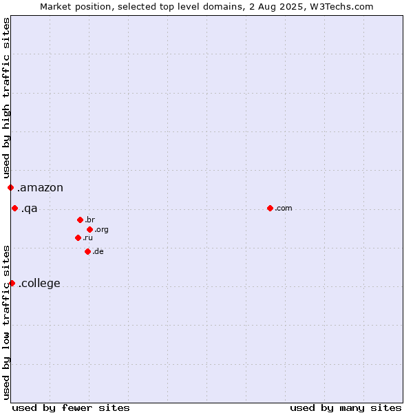 Market position of .qa (Qatar) vs. .college (College) vs. .amazon (Amazon brand)
